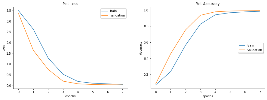 Training loss and Accuracy